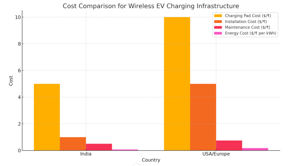 cost comparison for wirelesss ev charging