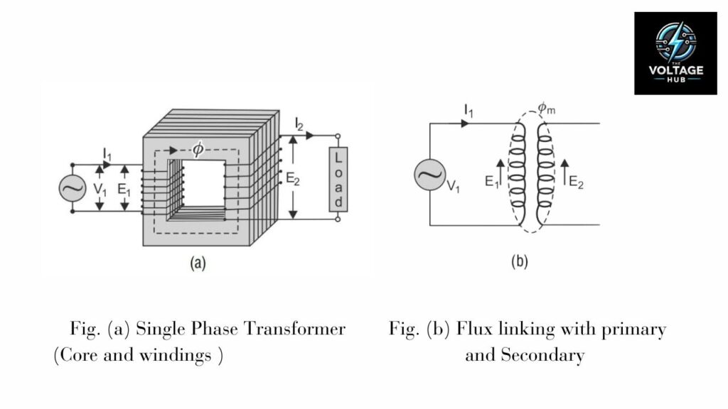 Working Principle of Transformer